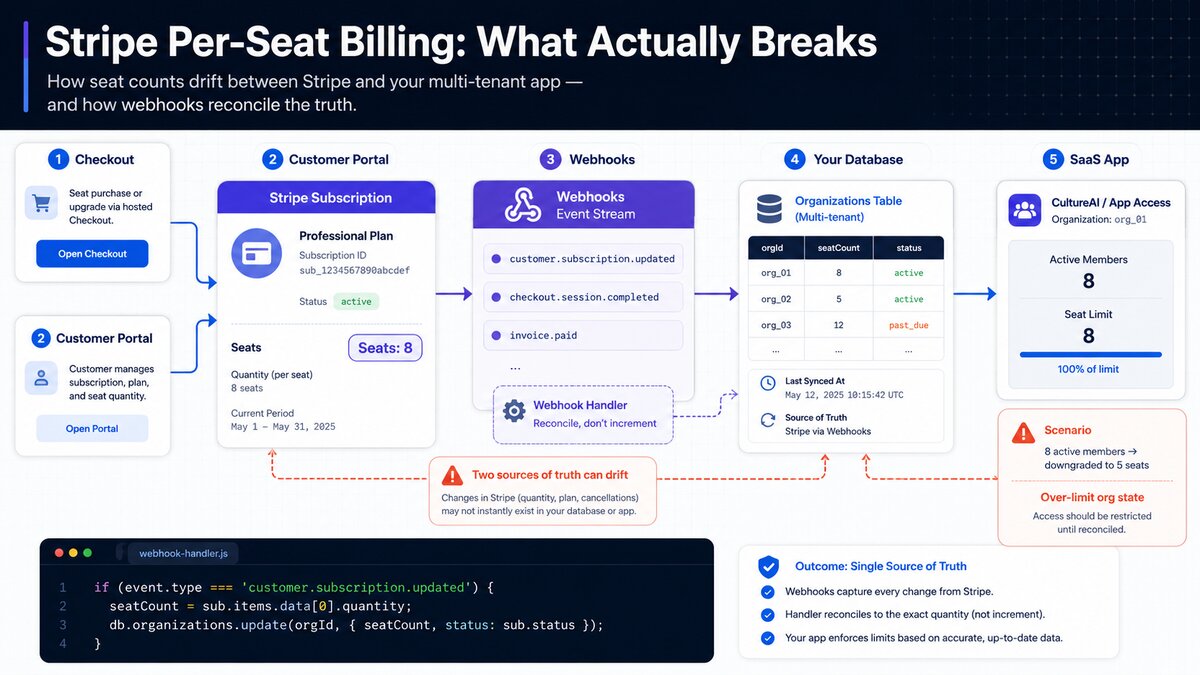 Diagram showing Stripe subscription seats syncing with a multi-tenant database via webhooks